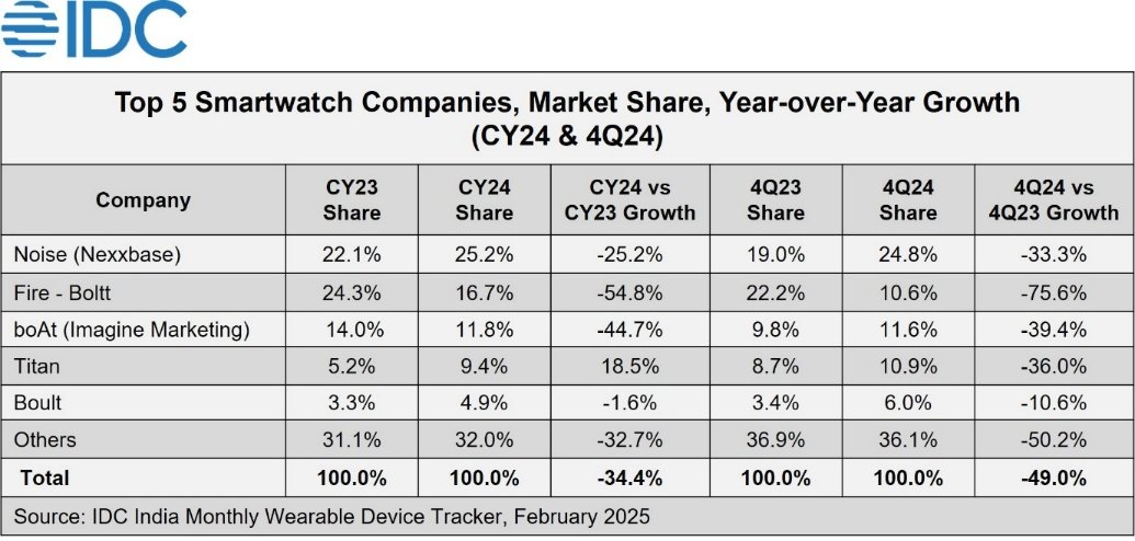 Best Smartwatch Manufacturers in India 2025