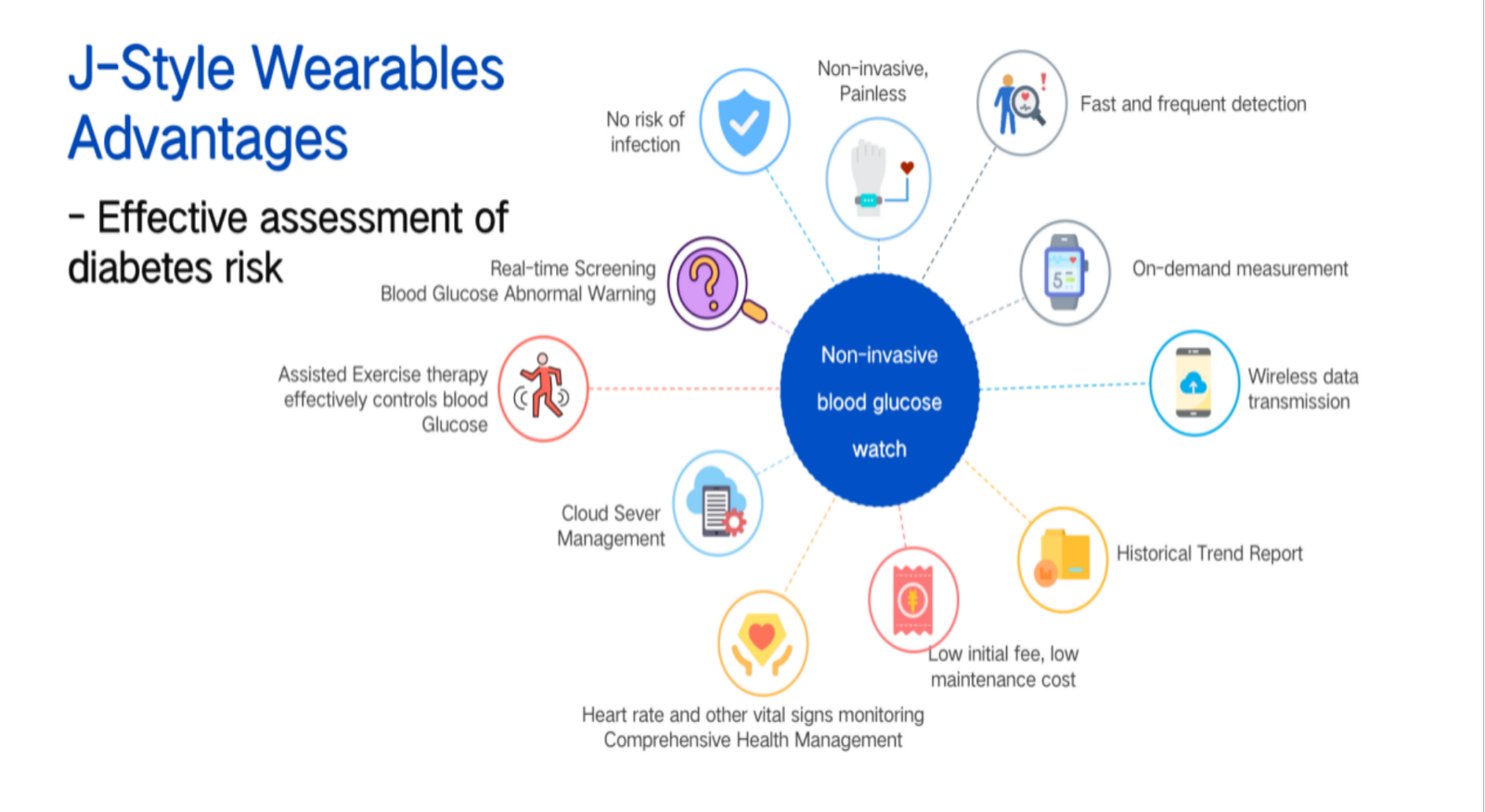 J-Style Non-Invasive Smart Watch, The Most Innovative Blood Glucose Risk Evaluation and Monitoring System BGEM